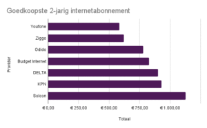 Staafdiagram goedkoopste 2-jarig internetabonnement